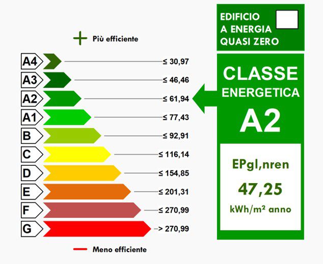 Classe energetica A2